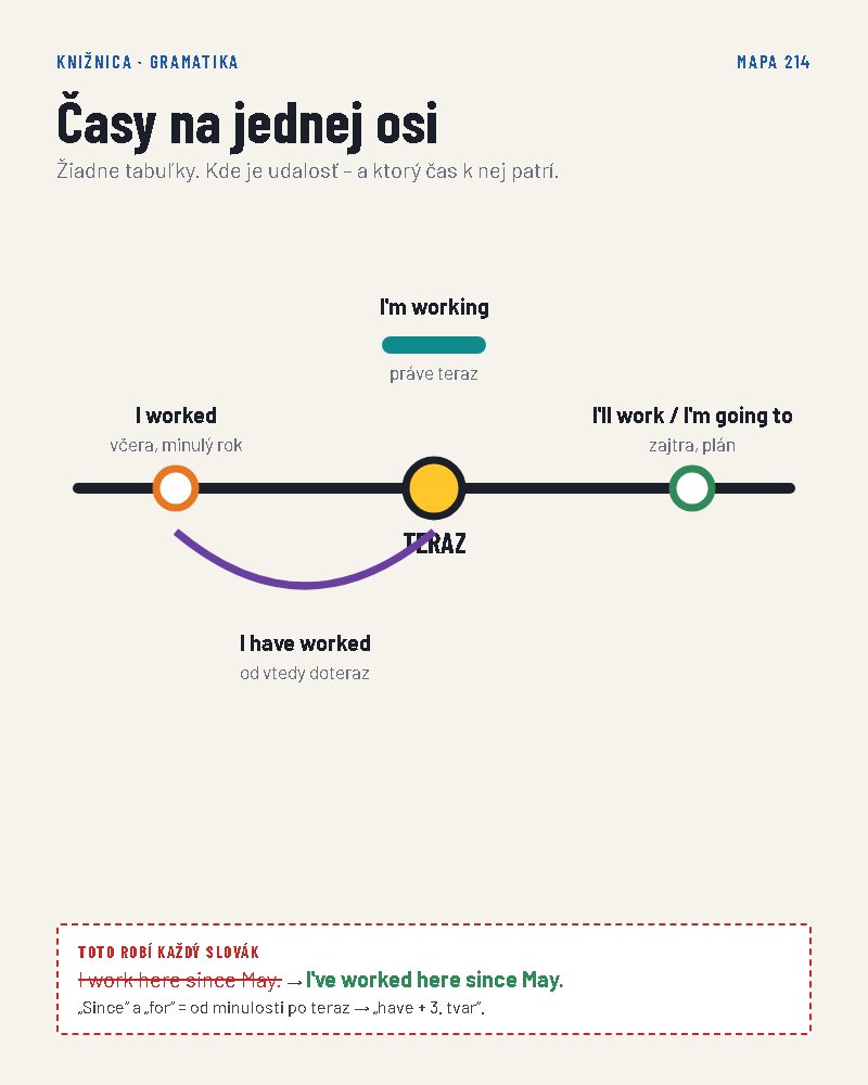 Časy na jednej osi